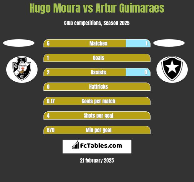 Hugo Moura vs Artur Guimaraes h2h player stats