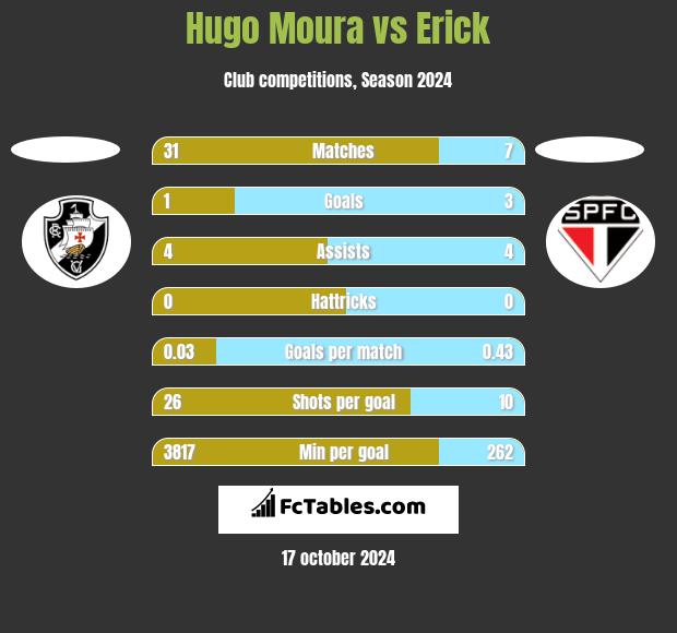 Hugo Moura vs Erick h2h player stats