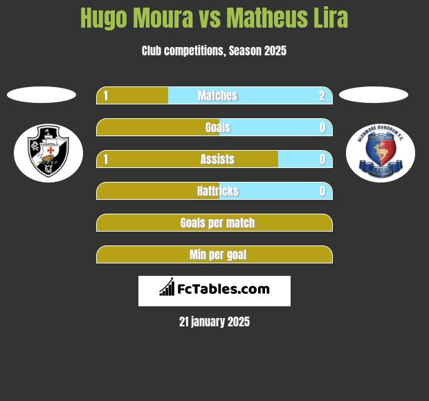 Hugo Moura vs Matheus Lira h2h player stats