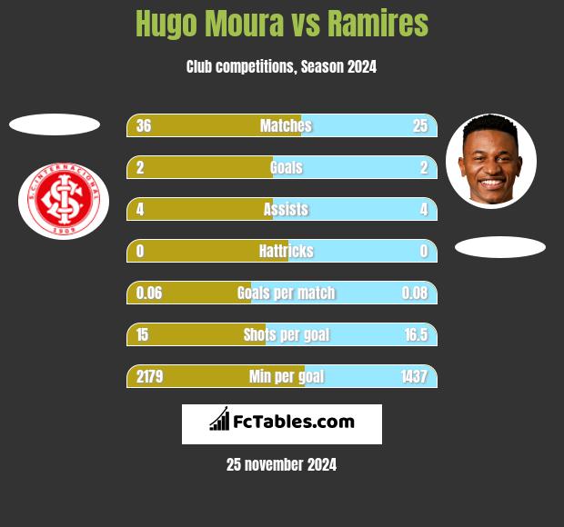 Hugo Moura vs Ramires h2h player stats