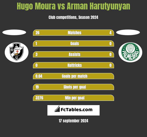 Hugo Moura vs Arman Harutyunyan h2h player stats