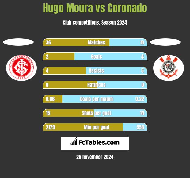 Hugo Moura vs Coronado h2h player stats