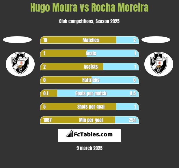 Hugo Moura vs Rocha Moreira h2h player stats