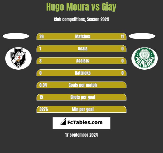 Hugo Moura vs Giay h2h player stats