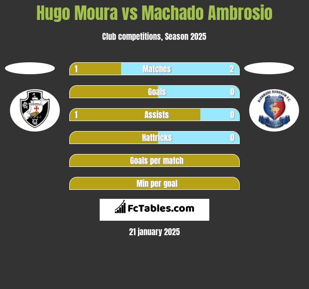 Hugo Moura vs Machado Ambrosio h2h player stats