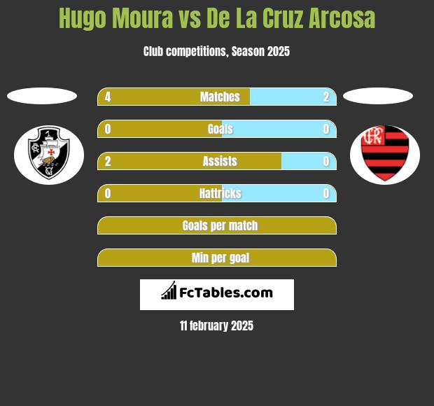 Hugo Moura vs De La Cruz Arcosa h2h player stats