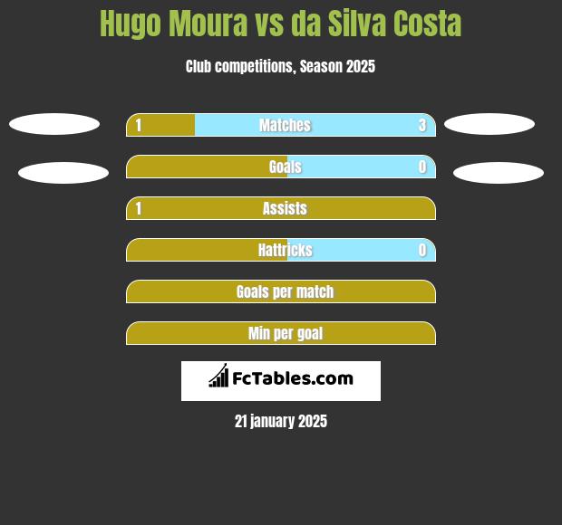 Hugo Moura vs da Silva Costa h2h player stats