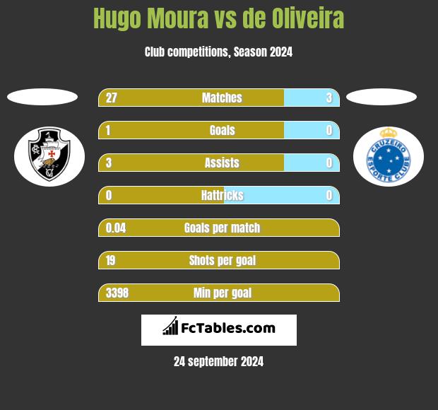 Hugo Moura vs de Oliveira h2h player stats