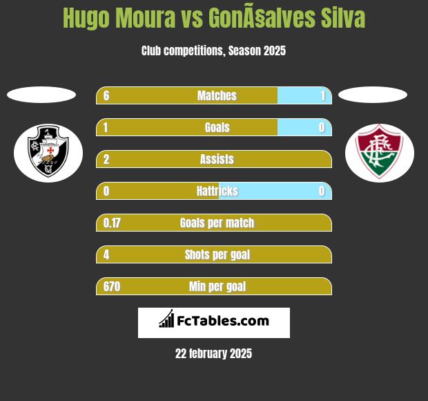 Hugo Moura vs GonÃ§alves Silva h2h player stats