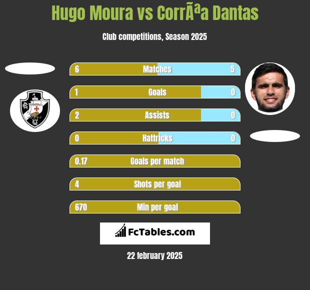 Hugo Moura vs CorrÃªa Dantas h2h player stats