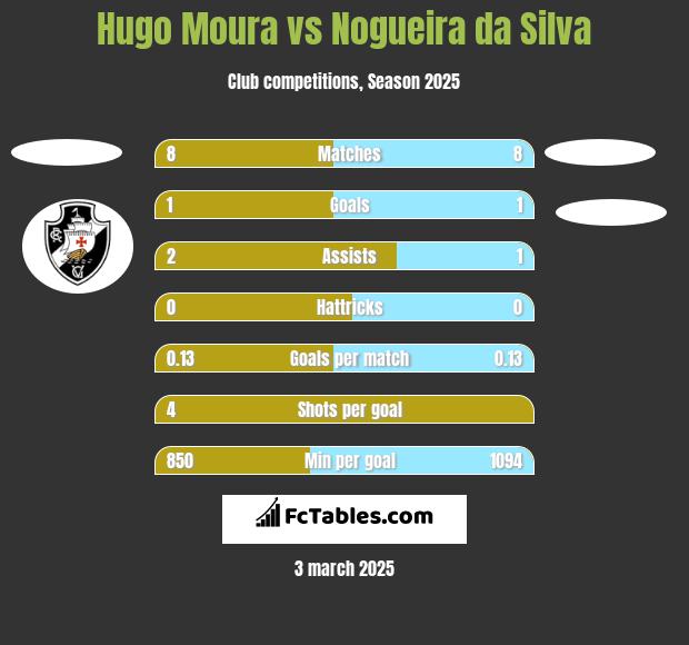 Hugo Moura vs Nogueira da Silva h2h player stats