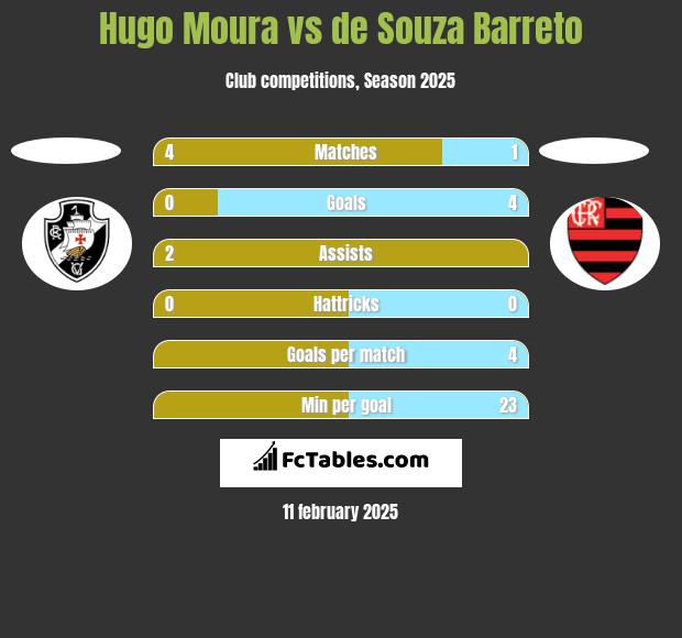 Hugo Moura vs de Souza Barreto h2h player stats