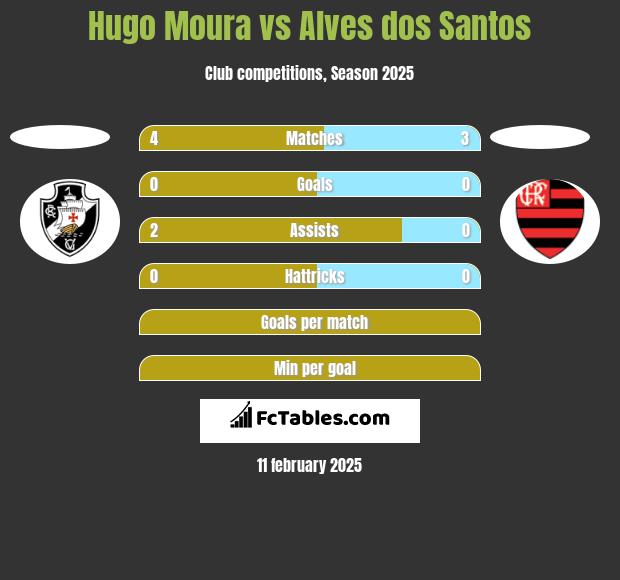 Hugo Moura vs Alves dos Santos h2h player stats