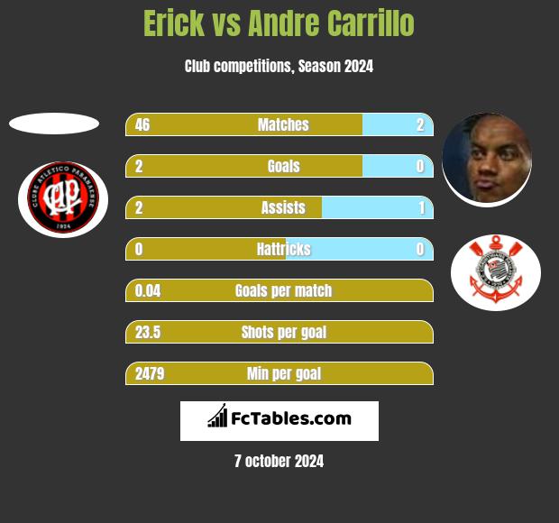 Erick vs Andre Carrillo h2h player stats