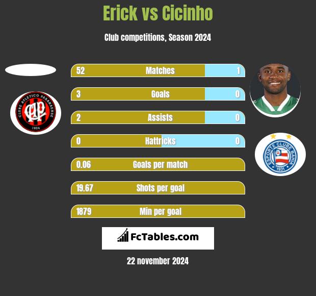 Erick vs Cicinho h2h player stats