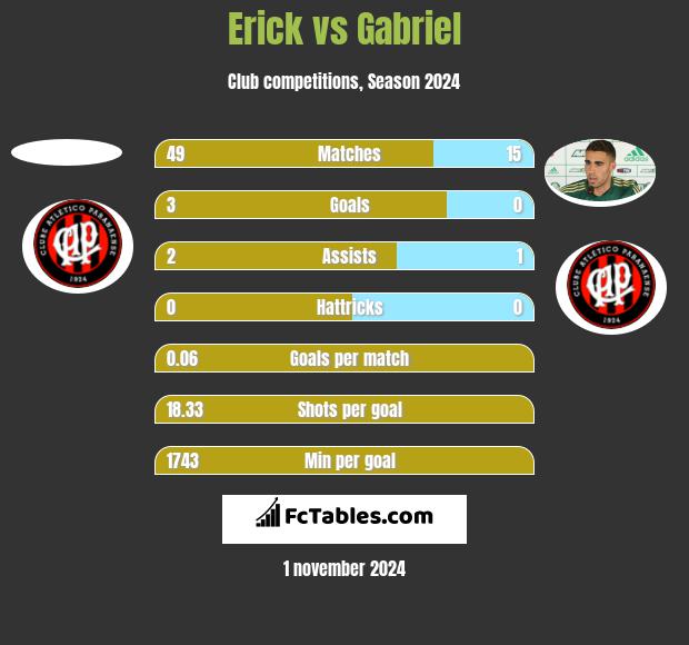 Erick vs Gabriel h2h player stats