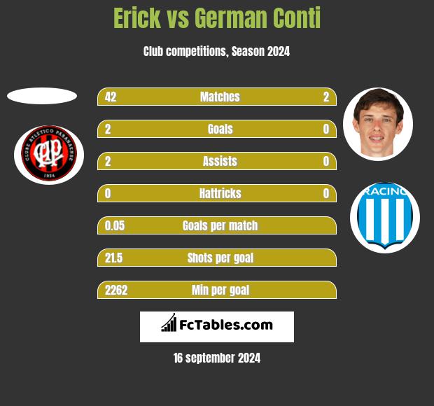 Erick vs German Conti h2h player stats