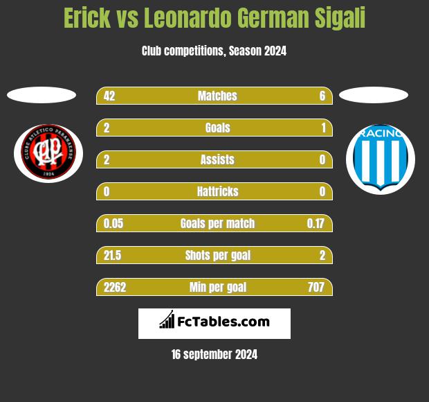 Erick vs Leonardo Sigali h2h player stats