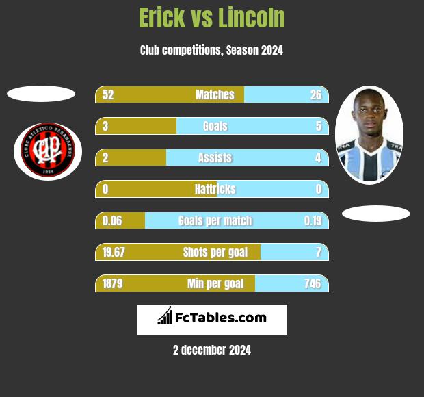 Erick vs Lincoln h2h player stats