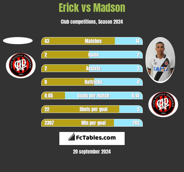 Erick vs Madson h2h player stats