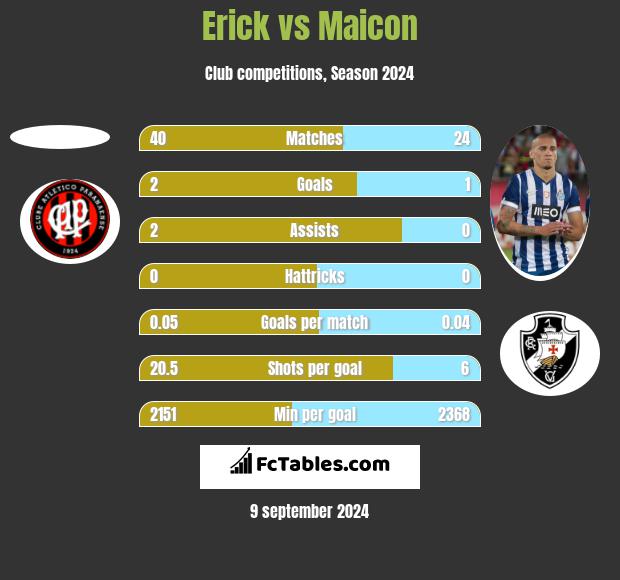 Erick vs Maicon h2h player stats