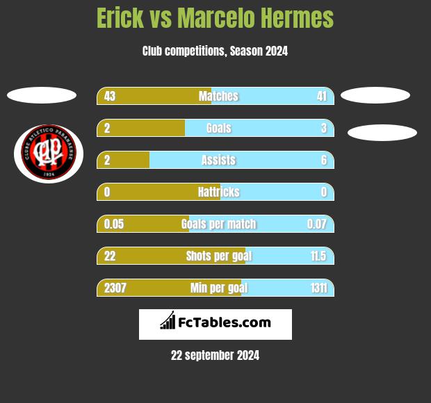 Erick vs Marcelo Hermes h2h player stats