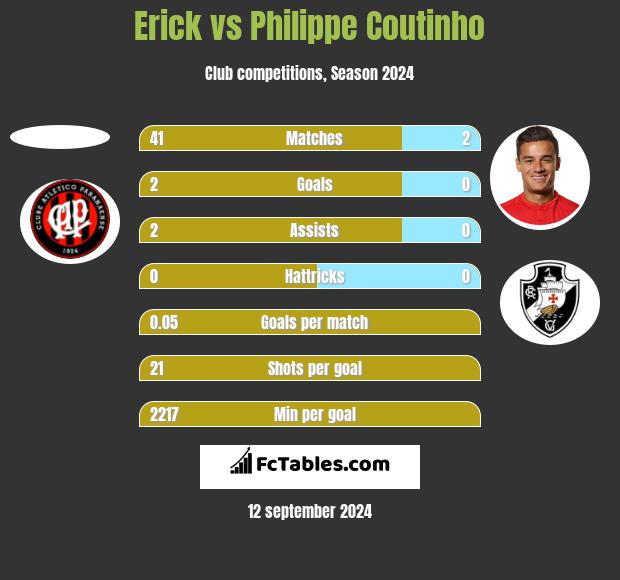 Erick vs Philippe Coutinho h2h player stats