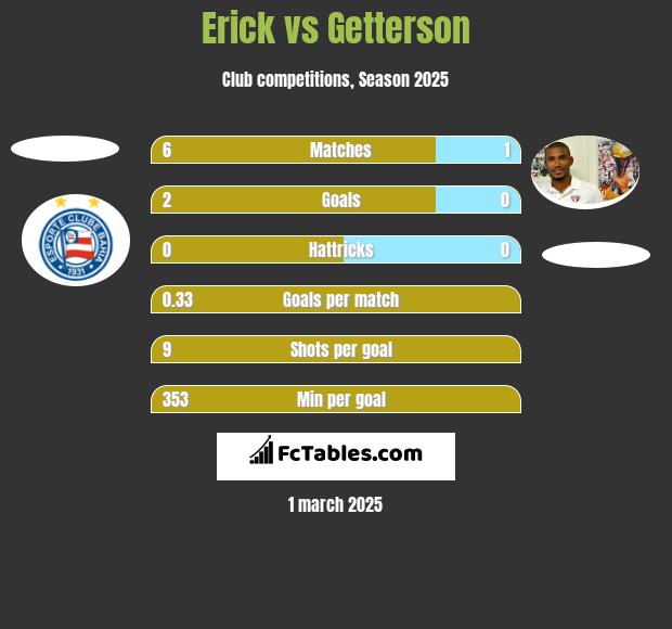 Erick vs Getterson h2h player stats