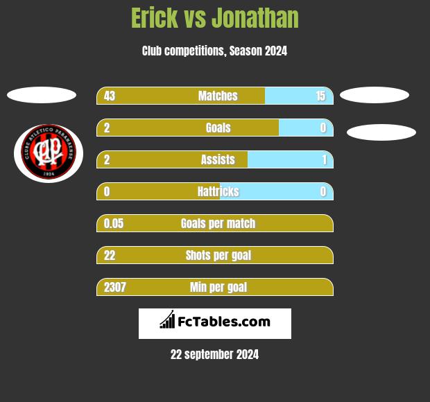 Erick vs Jonathan h2h player stats