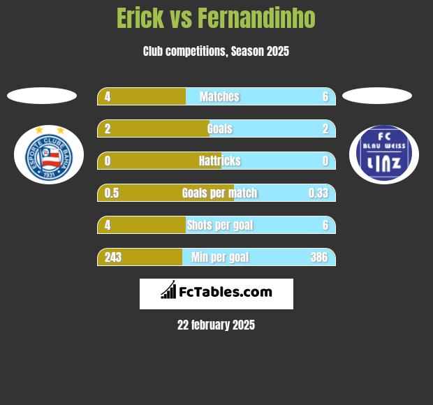 Erick vs Fernandinho h2h player stats