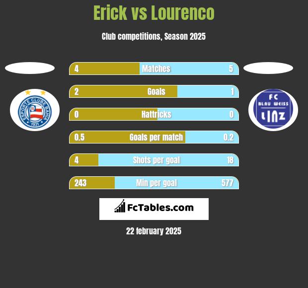 Erick vs Lourenco h2h player stats