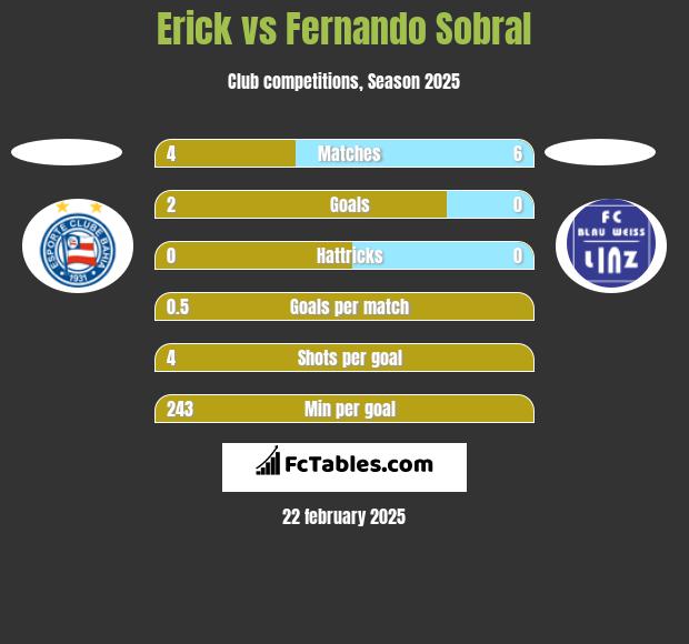 Erick vs Fernando Sobral h2h player stats