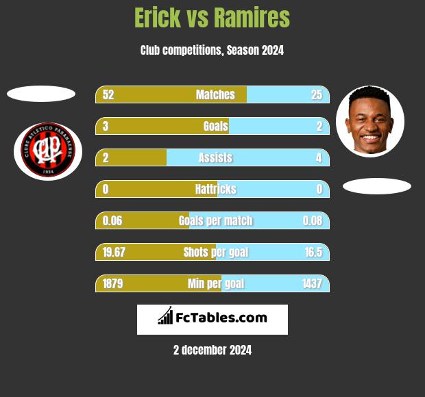 Erick vs Ramires h2h player stats