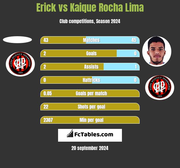 Erick vs Kaique Rocha Lima h2h player stats