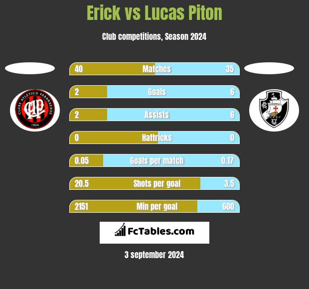 Erick vs Lucas Piton h2h player stats