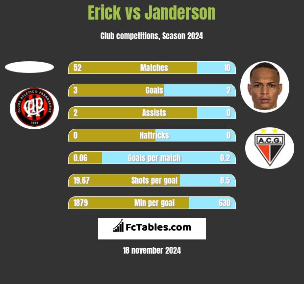 Erick vs Janderson h2h player stats