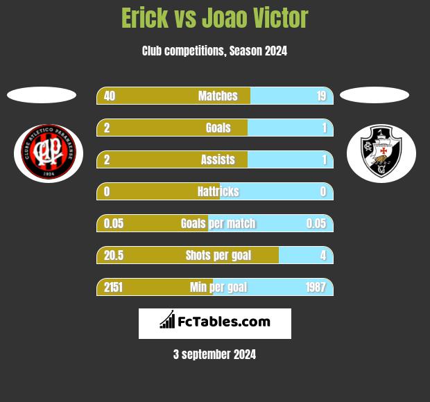 Erick vs Joao Victor h2h player stats