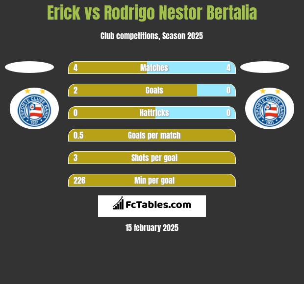 Erick vs Rodrigo Nestor Bertalia h2h player stats