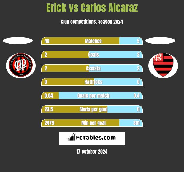 Erick vs Carlos Alcaraz h2h player stats