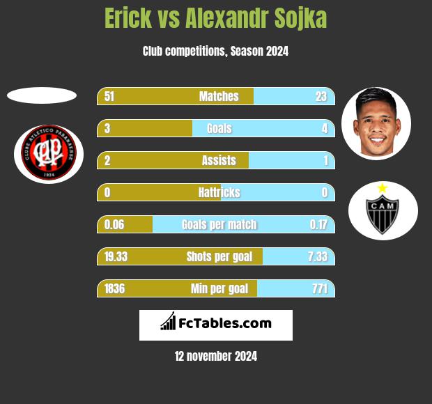 Erick vs Alexandr Sojka h2h player stats