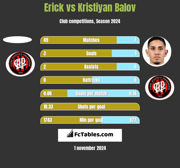 Erick vs Kristiyan Balov h2h player stats