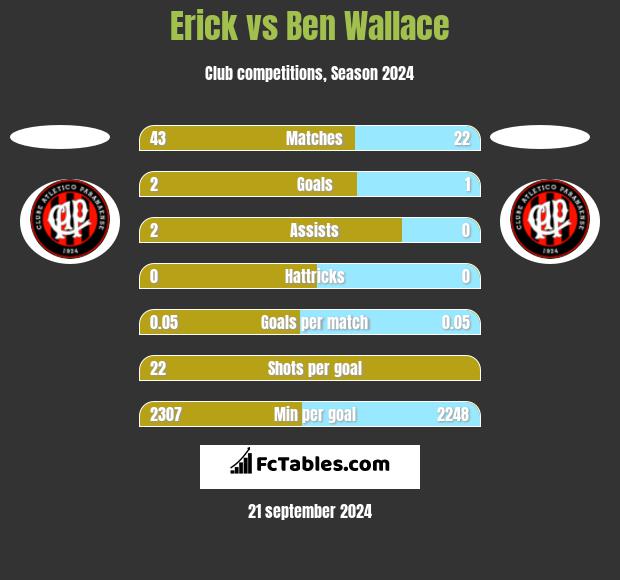 Erick vs Ben Wallace h2h player stats