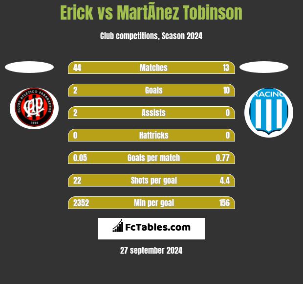 Erick vs MartÃ­nez Tobinson h2h player stats