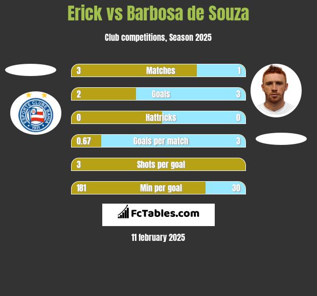 Erick vs Barbosa de Souza h2h player stats