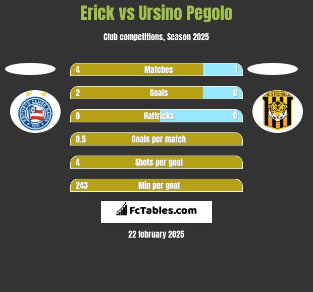 Erick vs Ursino Pegolo h2h player stats