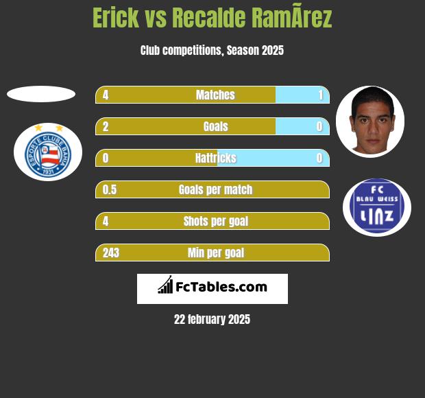 Erick vs Recalde RamÃ­rez h2h player stats