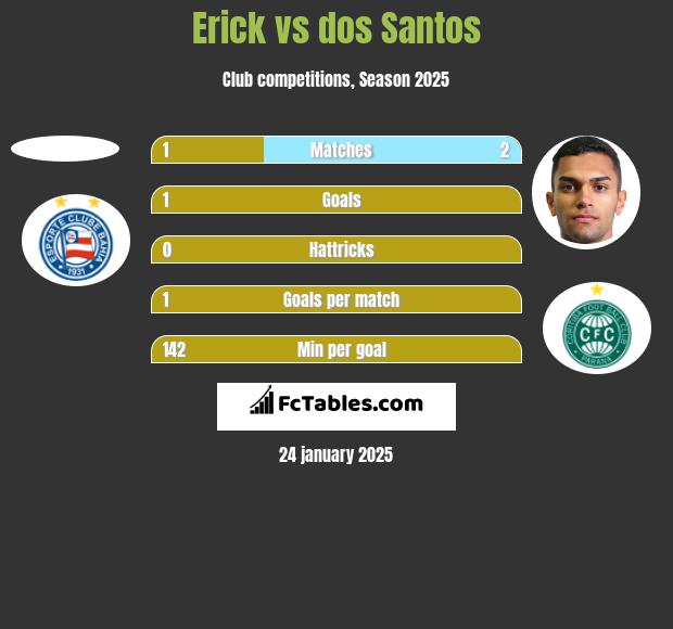 Erick vs dos Santos h2h player stats