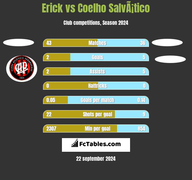 Erick vs Coelho SalvÃ¡tico h2h player stats