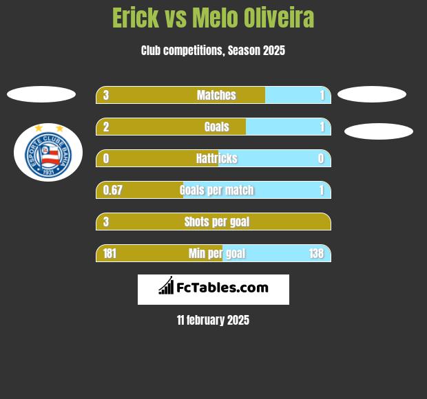 Erick vs Melo Oliveira h2h player stats