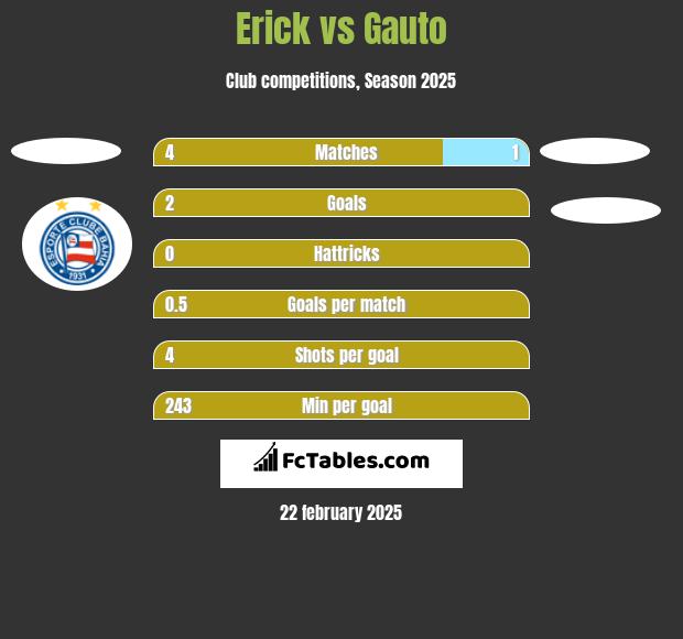 Erick vs Gauto h2h player stats